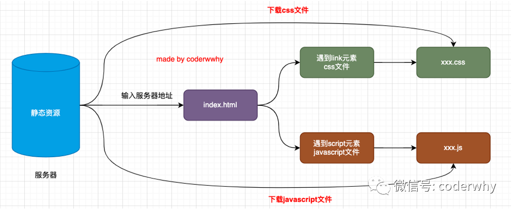 网页从服务器下载的过程