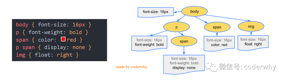 解析生成 CSS 规则