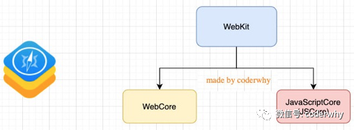 WebKit内核