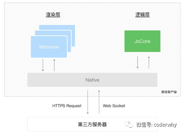 小程序的架构设计