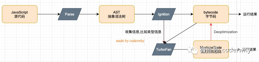 V8引擎的工作图