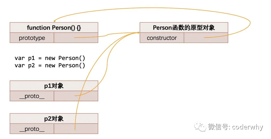 对象的内存表现