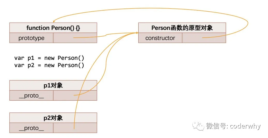 对象的内存表现