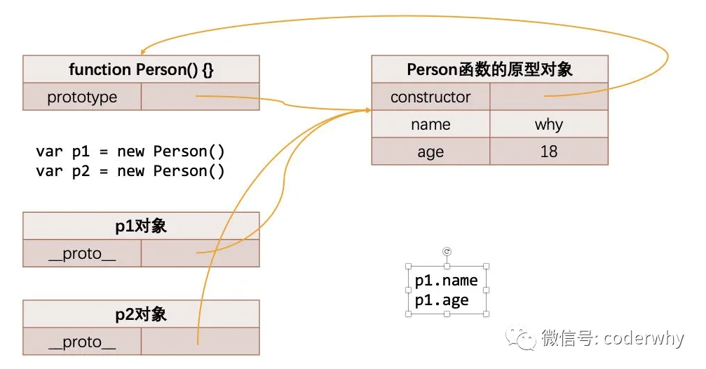 代码的内存表现