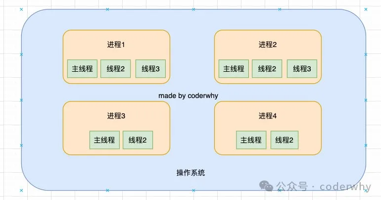 操作系统、线程、进程