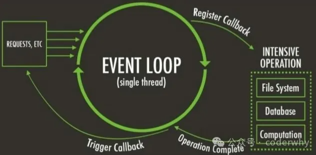 Event loop in node.js