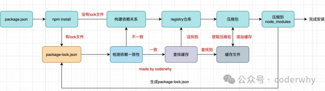 npm install原理图