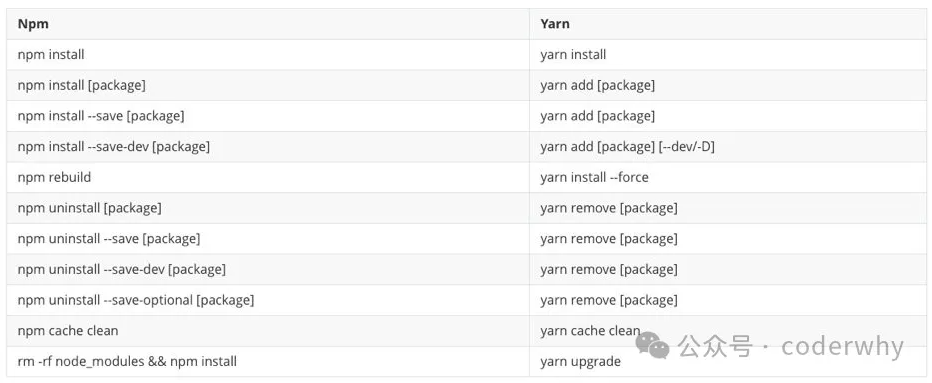 npm和yarn常用命令对比